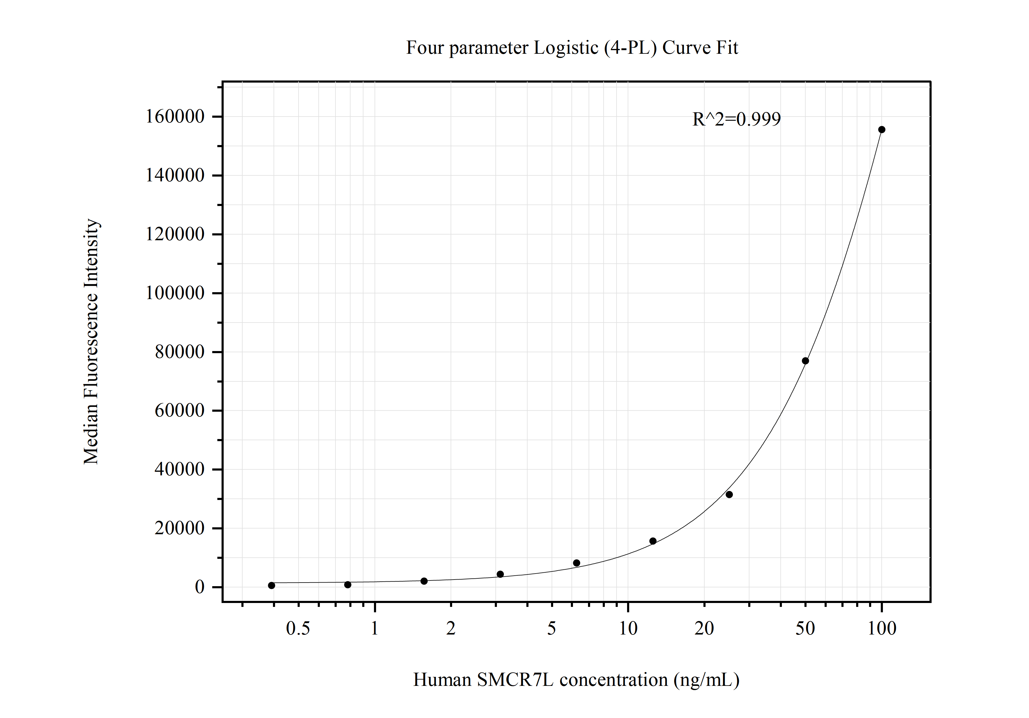 Cytometric bead array standard curve of MP50714-2